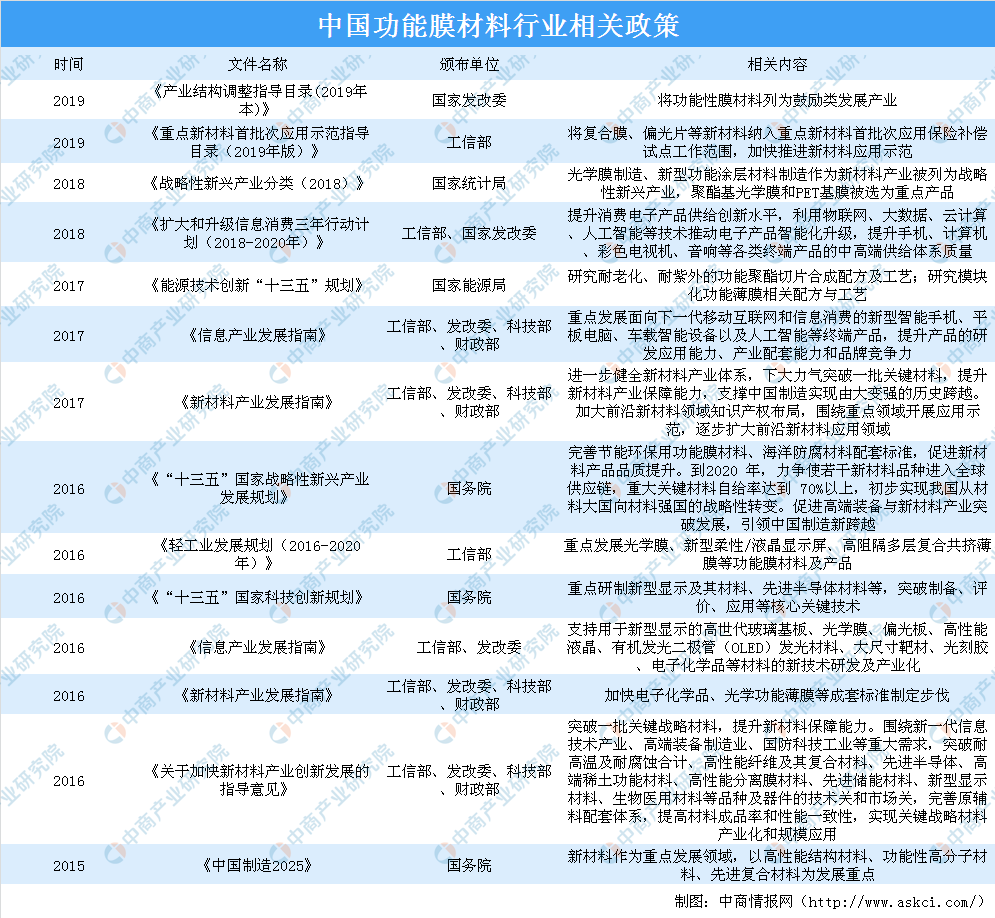 政策鼓勵(lì)功能膜材料行業(yè)發(fā)展 中國(guó)功能膜材料市場(chǎng)前景廣闊